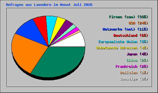 Anfragen aus Laendern im Monat Juli 2026