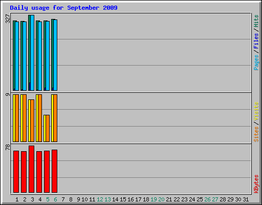 Daily usage for September 2009