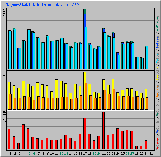 Tages-Statistik im Monat Juni 2021