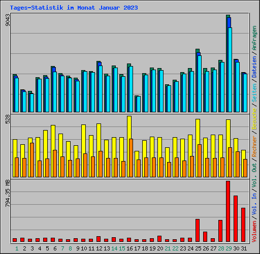 Tages-Statistik im Monat Januar 2023