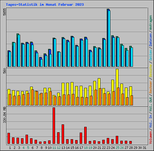 Tages-Statistik im Monat Februar 2023