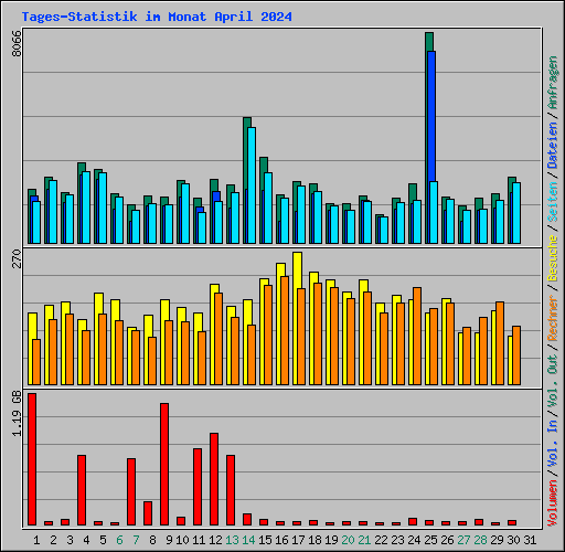 Tages-Statistik im Monat April 2024