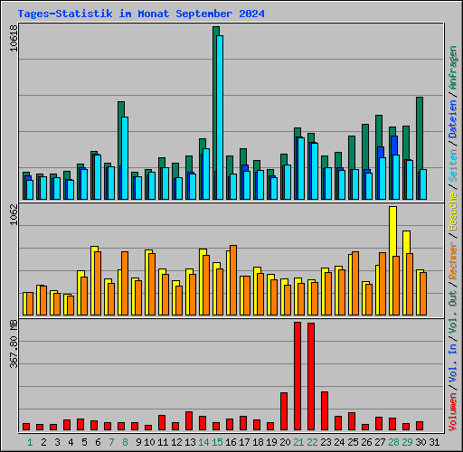 Tages-Statistik im Monat September 2024