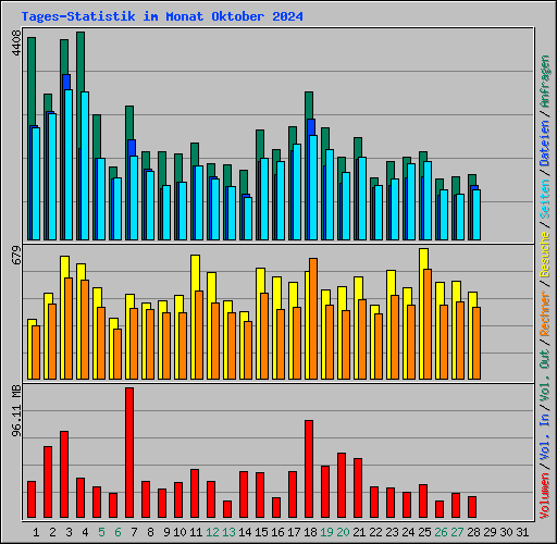 Tages-Statistik im Monat Oktober 2024