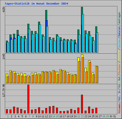 Tages-Statistik im Monat Dezember 2024