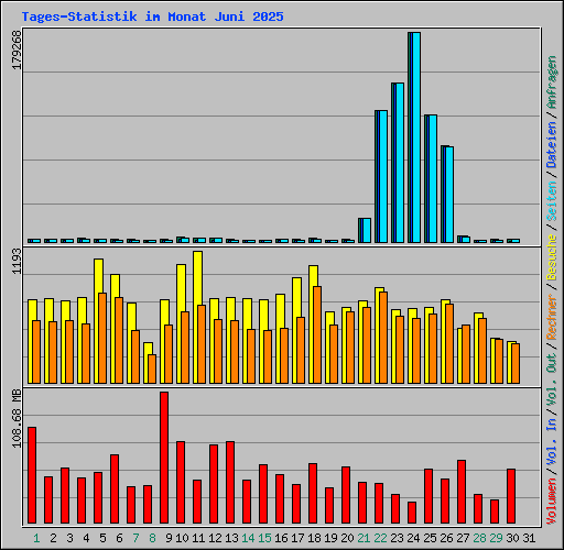 Tages-Statistik im Monat Juni 2025
