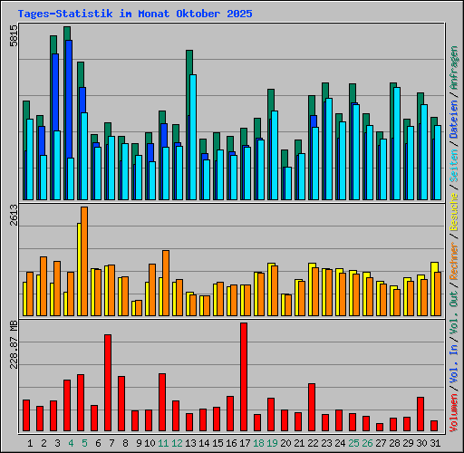 Tages-Statistik im Monat Oktober 2025