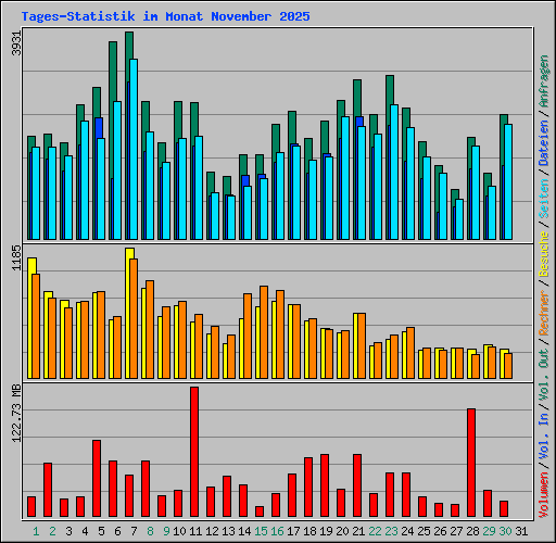 Tages-Statistik im Monat November 2025