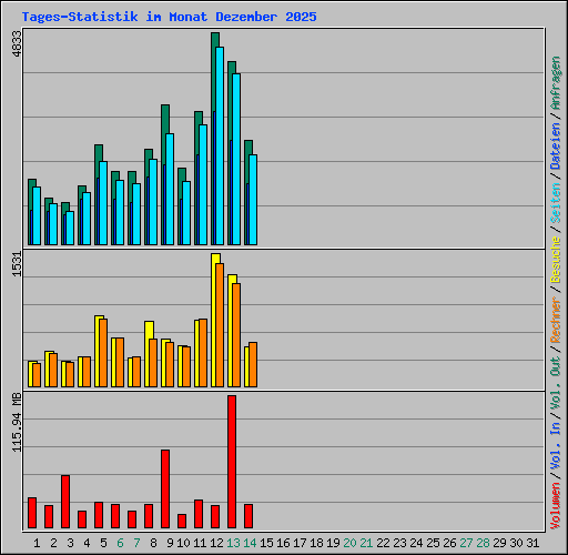 Tages-Statistik im Monat Dezember 2025