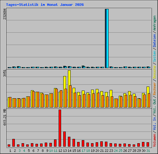Tages-Statistik im Monat Januar 2026