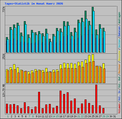 Tages-Statistik im Monat Maerz 2026