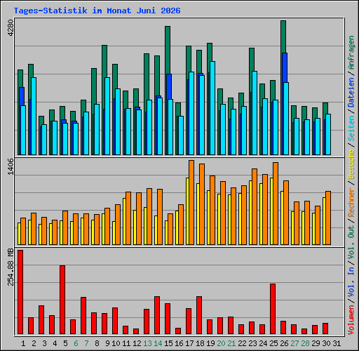 Tages-Statistik im Monat Juni 2026