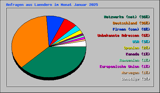 Anfragen aus Laendern im Monat Januar 2025