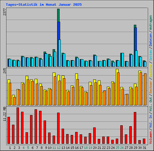 Tages-Statistik im Monat Januar 2025