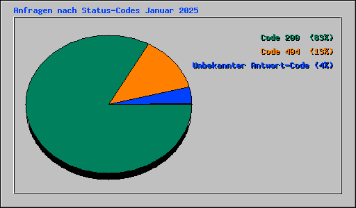 Anfragen nach Status-Codes Januar 2025