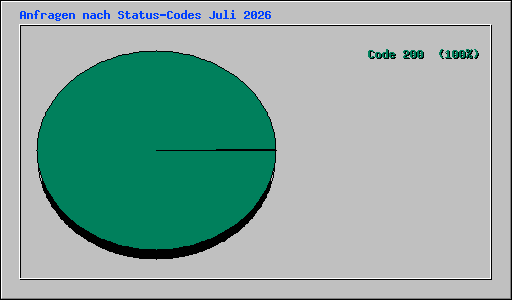 Anfragen nach Status-Codes Juli 2026