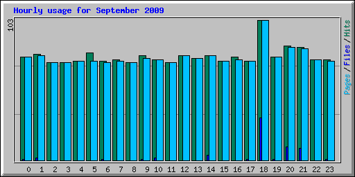 Hourly usage for September 2009