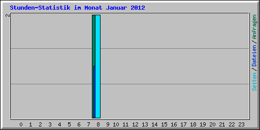 Stunden-Statistik im Monat Januar 2012