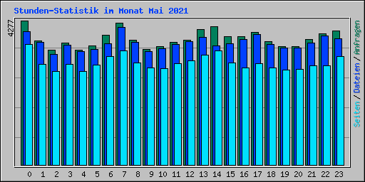 Stunden-Statistik im Monat Mai 2021
