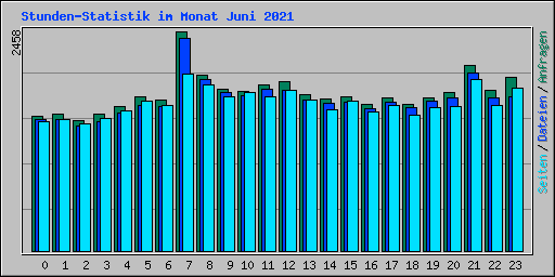 Stunden-Statistik im Monat Juni 2021