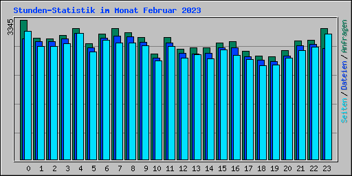 Stunden-Statistik im Monat Februar 2023