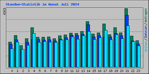 Stunden-Statistik im Monat Juli 2024