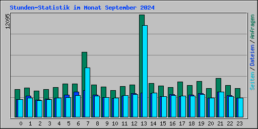 Stunden-Statistik im Monat September 2024