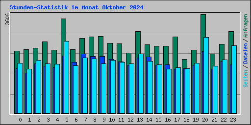 Stunden-Statistik im Monat Oktober 2024