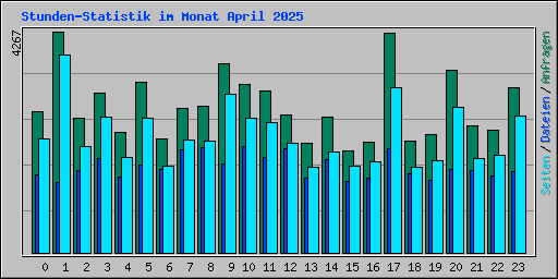 Stunden-Statistik im Monat April 2025