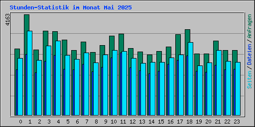 Stunden-Statistik im Monat Mai 2025