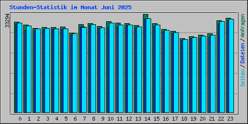 Stunden-Statistik im Monat Juni 2025