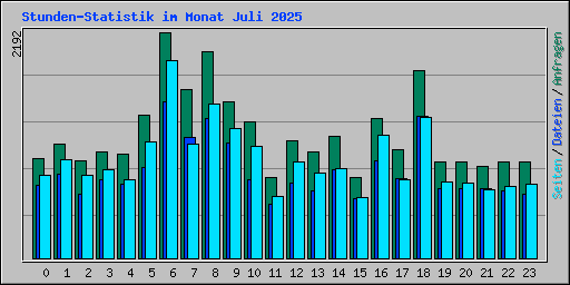 Stunden-Statistik im Monat Juli 2025