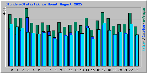 Stunden-Statistik im Monat August 2025