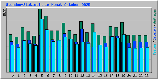 Stunden-Statistik im Monat Oktober 2025