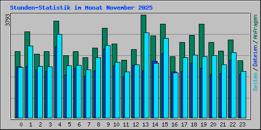 Stunden-Statistik im Monat November 2025