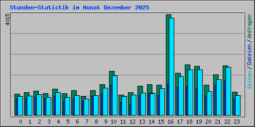 Stunden-Statistik im Monat Dezember 2025