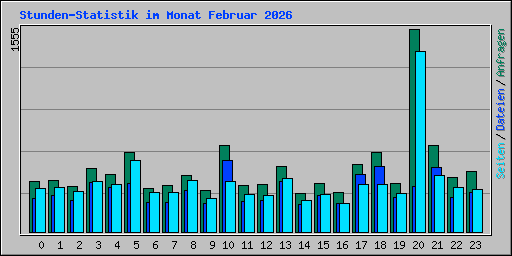 Stunden-Statistik im Monat Februar 2026