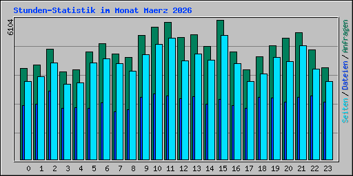 Stunden-Statistik im Monat Maerz 2026