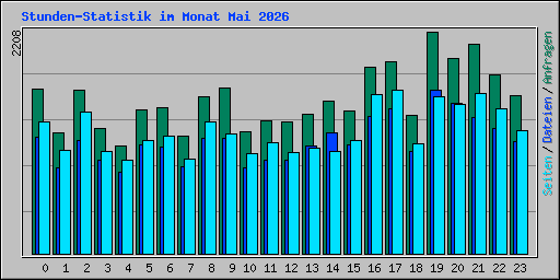 Stunden-Statistik im Monat Mai 2026