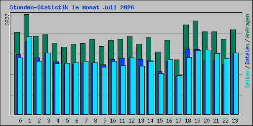 Stunden-Statistik im Monat Juli 2026