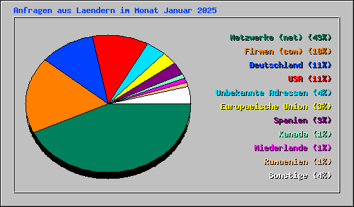 Anfragen aus Laendern im Monat Januar 2025