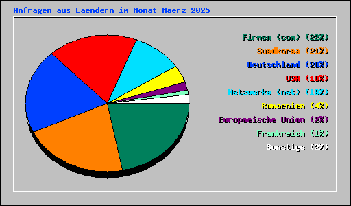 Anfragen aus Laendern im Monat Maerz 2025