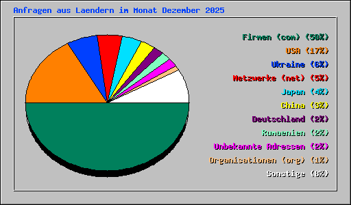 Anfragen aus Laendern im Monat Dezember 2025