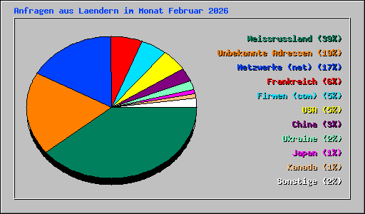 Anfragen aus Laendern im Monat Februar 2026