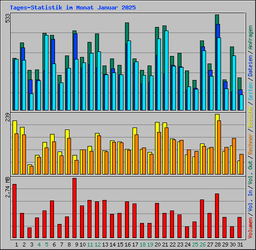 Tages-Statistik im Monat Januar 2025