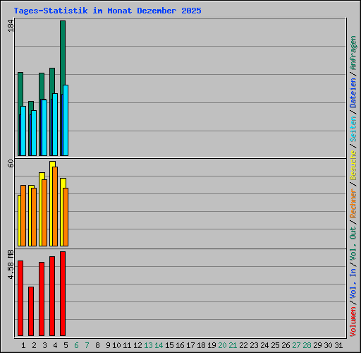 Tages-Statistik im Monat Dezember 2025