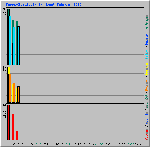 Tages-Statistik im Monat Februar 2026