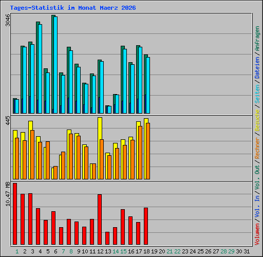 Tages-Statistik im Monat Maerz 2026