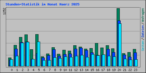 Stunden-Statistik im Monat Maerz 2025