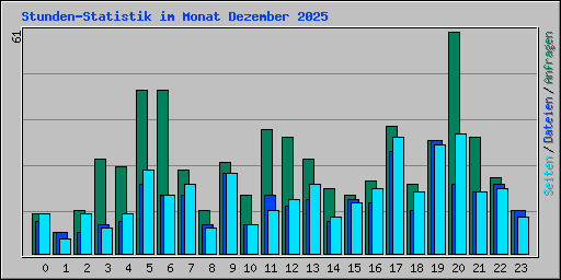 Stunden-Statistik im Monat Dezember 2025